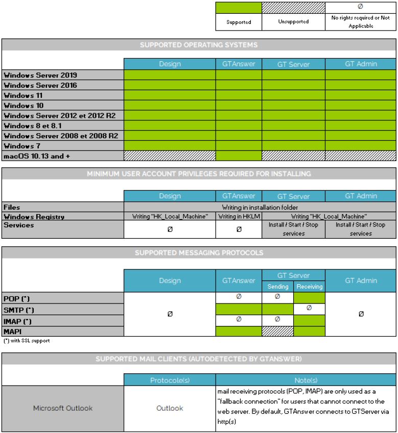 Gathering Tools Technical Prerequisites